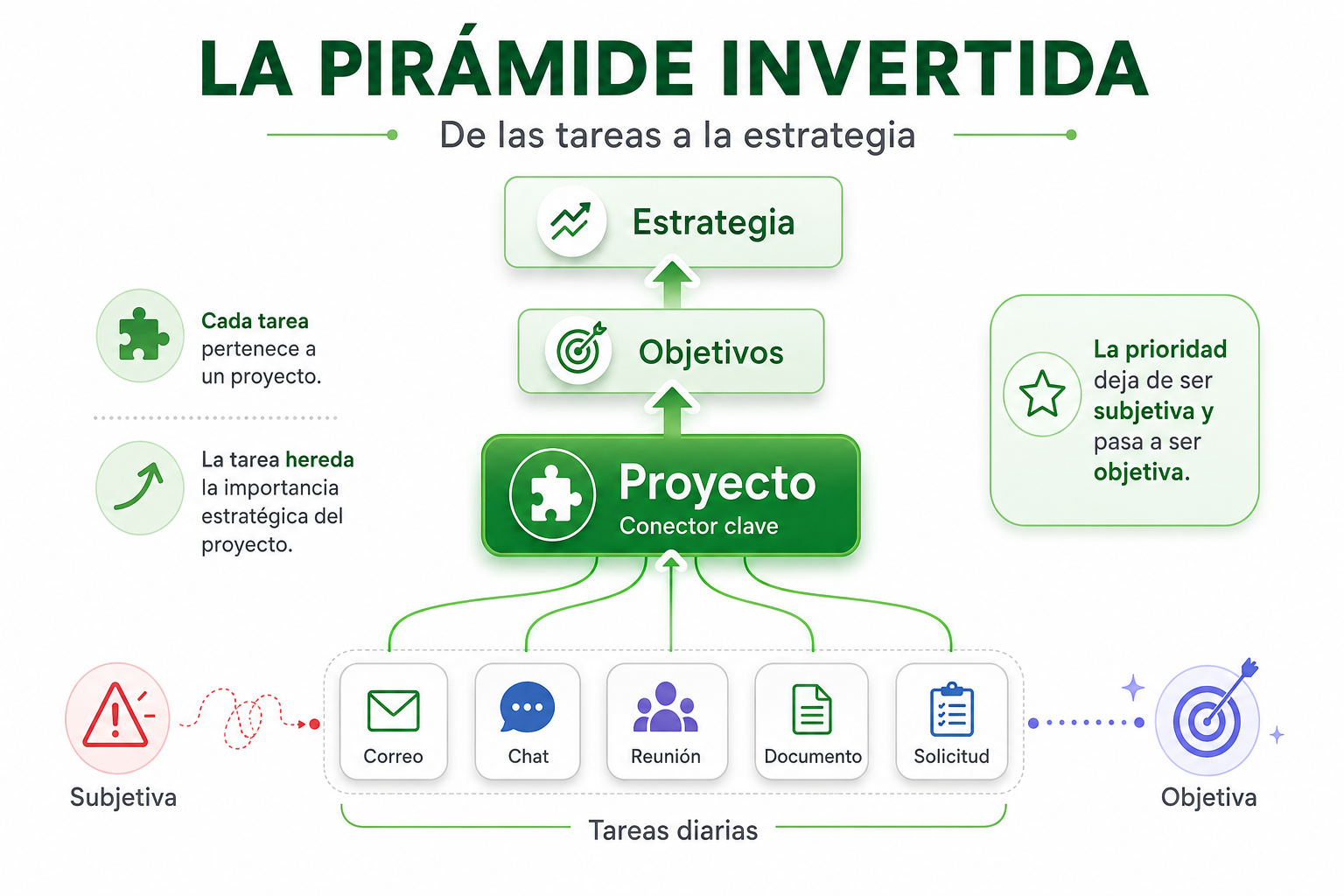 La pirámide invertida: de las tareas a los objetivos estratégicos